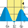 Tide chart for Joice Island, Suisun Bay, California on 2023/08/4