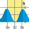 Tide chart for Joice Island, Suisun Bay, California on 2023/08/5