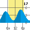 Tide chart for Joice Island, Suisun Bay, California on 2023/09/17