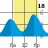 Tide chart for Joice Island, Suisun Bay, California on 2023/09/18