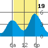Tide chart for Joice Island, Suisun Bay, California on 2023/09/19