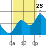 Tide chart for Joice Island, Suisun Bay, California on 2023/09/23