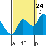 Tide chart for Joice Island, Suisun Bay, California on 2023/09/24
