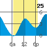 Tide chart for Joice Island, Suisun Bay, California on 2023/09/25