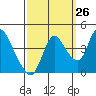 Tide chart for Joice Island, Suisun Bay, California on 2023/09/26