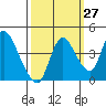 Tide chart for Joice Island, Suisun Bay, California on 2023/09/27