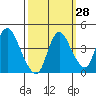Tide chart for Joice Island, Suisun Bay, California on 2023/09/28