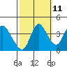 Tide chart for Joice Island, Suisun Bay, California on 2023/10/11