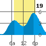 Tide chart for Joice Island, Suisun Bay, California on 2023/10/19