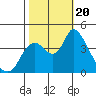 Tide chart for Joice Island, Suisun Bay, California on 2023/10/20
