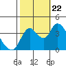 Tide chart for Joice Island, Suisun Bay, California on 2023/10/22