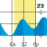 Tide chart for Joice Island, Suisun Bay, California on 2023/10/23