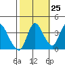 Tide chart for Joice Island, Suisun Bay, California on 2023/10/25