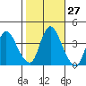 Tide chart for Joice Island, Suisun Bay, California on 2023/10/27