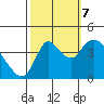 Tide chart for Joice Island, Suisun Bay, California on 2023/10/7
