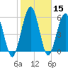 Tide chart for Jointer Island, Georgia on 2021/01/15