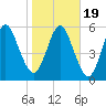 Tide chart for Jointer Island, Georgia on 2021/01/19