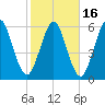 Tide chart for Jointer Island, Georgia on 2021/02/16