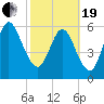 Tide chart for Jointer Island, Georgia on 2021/02/19