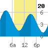 Tide chart for Jointer Island, Georgia on 2021/02/20