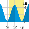 Tide chart for Jointer Island, Georgia on 2021/03/16