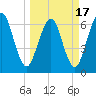 Tide chart for Jointer Island, Georgia on 2021/03/17