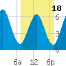 Tide chart for Jointer Island, Georgia on 2021/03/18