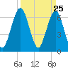Tide chart for Jointer Island, Georgia on 2021/03/25