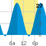 Tide chart for Jointer Island, Georgia on 2021/03/27