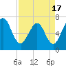 Tide chart for Jointer Island, Georgia on 2021/04/17