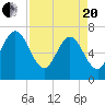Tide chart for Jointer Island, Georgia on 2021/04/20