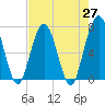 Tide chart for Jointer Island, Georgia on 2021/04/27