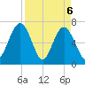 Tide chart for Jointer Island, Georgia on 2021/04/6