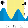 Tide chart for Jointer Island, Georgia on 2021/05/19