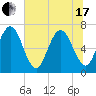 Tide chart for Jointer Island, Georgia on 2021/06/17