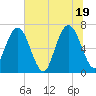 Tide chart for Jointer Island, Georgia on 2021/06/19