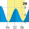 Tide chart for Jointer Island, Georgia on 2021/06/28