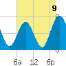 Tide chart for Jointer Island, Georgia on 2021/06/9