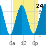 Tide chart for Jointer Island, Georgia on 2021/08/24