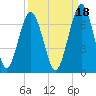 Tide chart for Jointer Island, Georgia on 2021/09/18