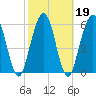 Tide chart for Jointer Island, Georgia on 2022/02/19