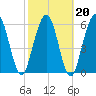 Tide chart for Jointer Island, Georgia on 2022/02/20