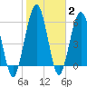 Tide chart for Jointer Island, Georgia on 2022/02/2
