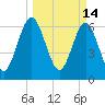 Tide chart for Jointer Island, Georgia on 2022/03/14