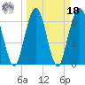 Tide chart for Jointer Island, Georgia on 2022/03/18