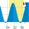 Tide chart for Jointer Island, Georgia on 2022/03/19