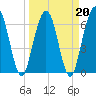 Tide chart for Jointer Island, Georgia on 2022/03/20