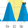 Tide chart for Jointer Island, Georgia on 2022/03/29