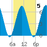 Tide chart for Jointer Island, Georgia on 2022/03/5