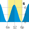 Tide chart for Jointer Island, Georgia on 2022/03/6